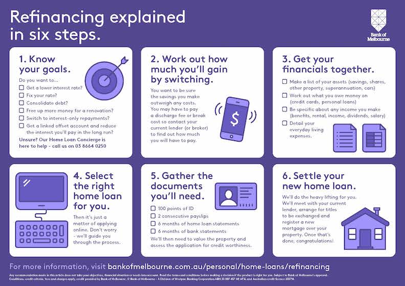 How to refinance your home loan Bank of Melbourne