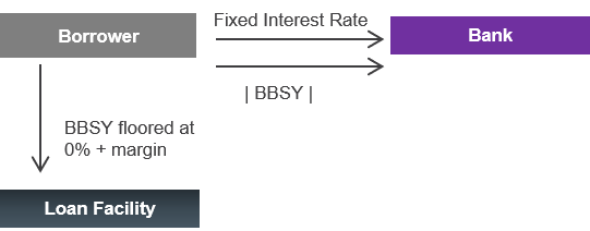 Diagram of Bank of Melbourne's relationship with the borrower in a no hedge scenario