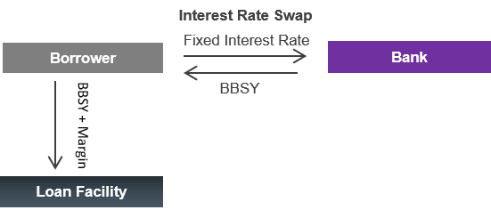 Diagram of Bank of Melbourne's positive rates between the bank and the borrower and between the borrower and loan facility